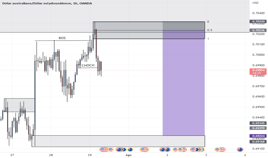 Grafico AUD USD Cambio AUD/USD — TradingView