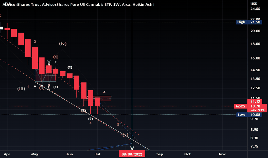 MSOS Stock Fund Price and Chart — AMEXMSOS — TradingView
