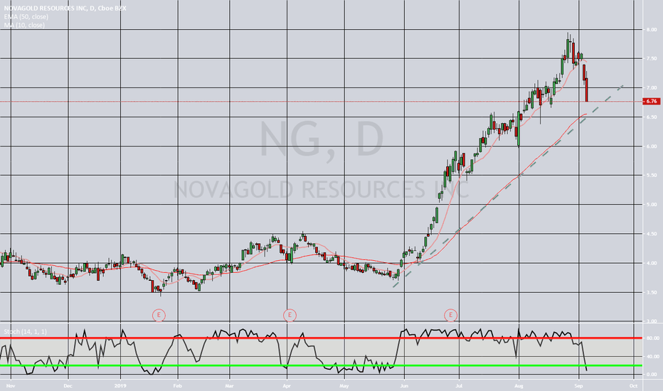 NG Stock Price and Chart — AMEXNG — TradingView