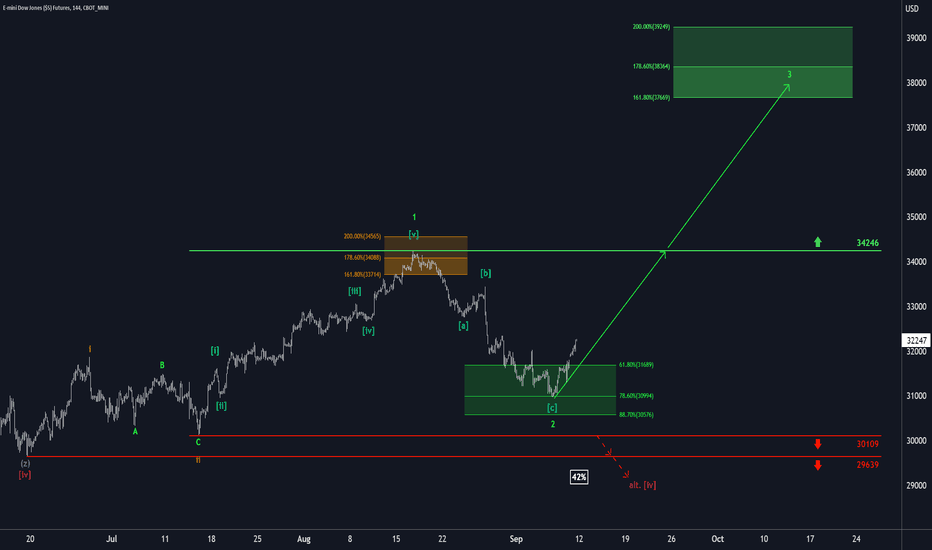 Dow Jones Futures Chart — Dow 30 Futures Quotes — TradingView
