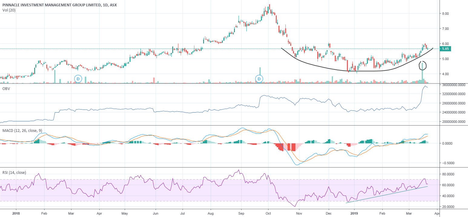 Saucer formation GlennStylesによるASXPNIの分析 — TradingView