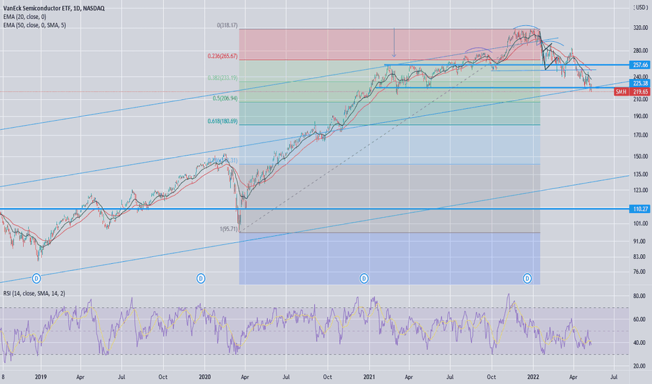 SMH Stock Fund Price and Chart — NASDAQSMH — TradingView