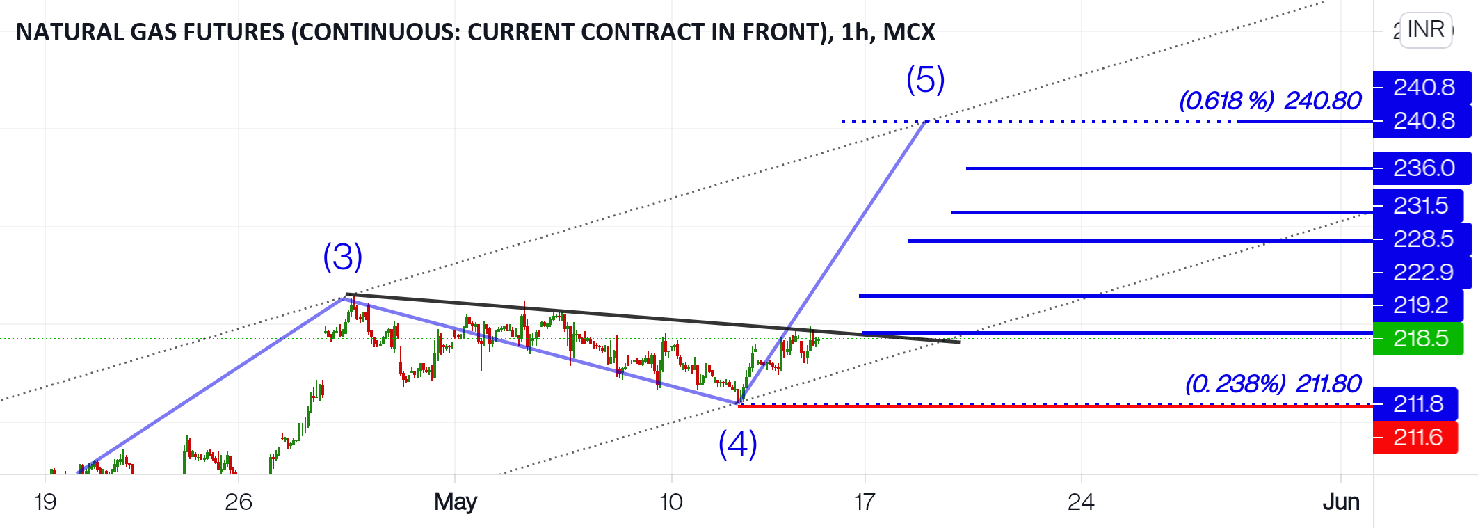 Natural gas mcx for MCXNATURALGAS1! by RK_Charts — TradingView