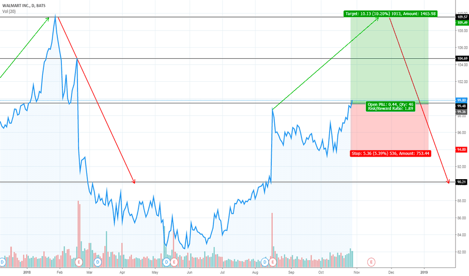 WMT Stock Price and Chart — TradingView