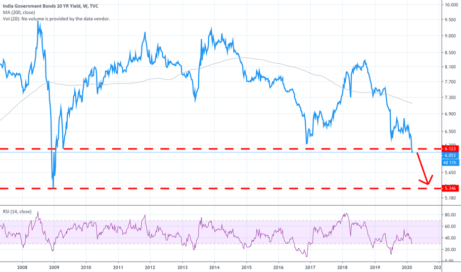 IN10Y Price — The Government Bond Chart — TradingView — India
