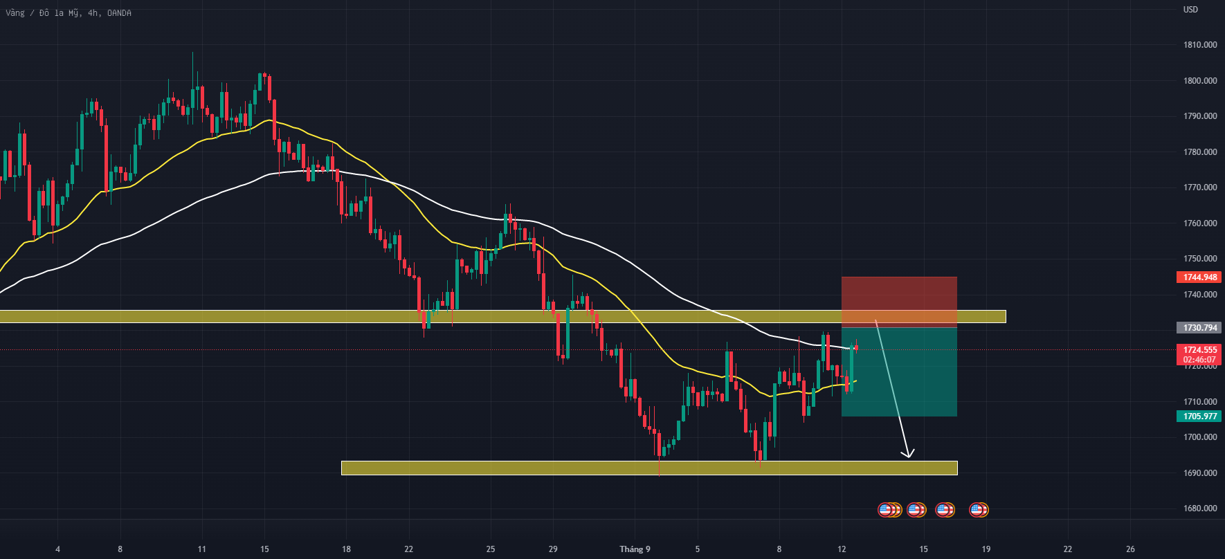 Điểm Sell Vàng 12/9/2022 cho OANDAXAUUSD bởi DinhhongTrader — TradingView