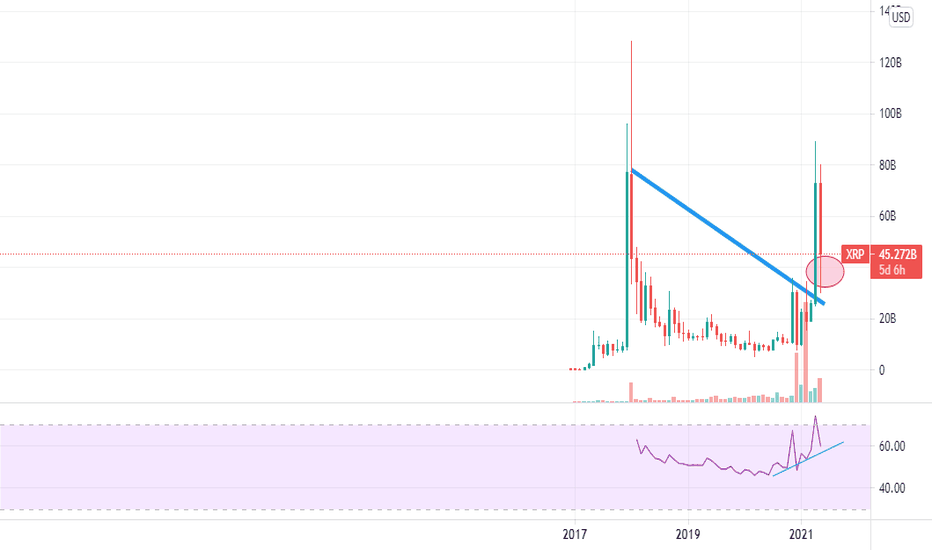 Cap Boursière du XRP — Graphique et Idées — TradingView