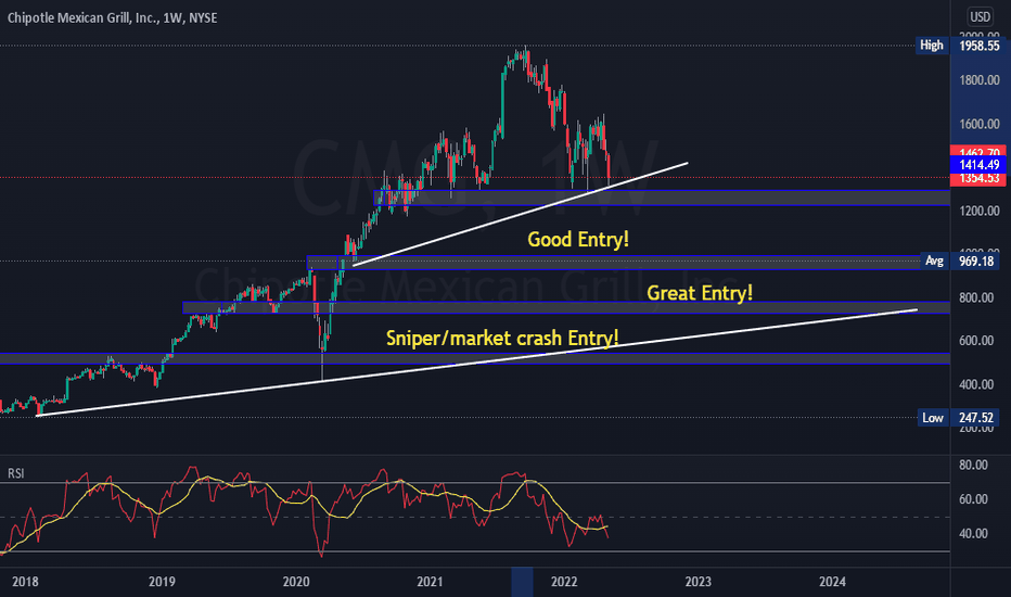CMG Stock Price and Chart — NYSECMG — TradingView