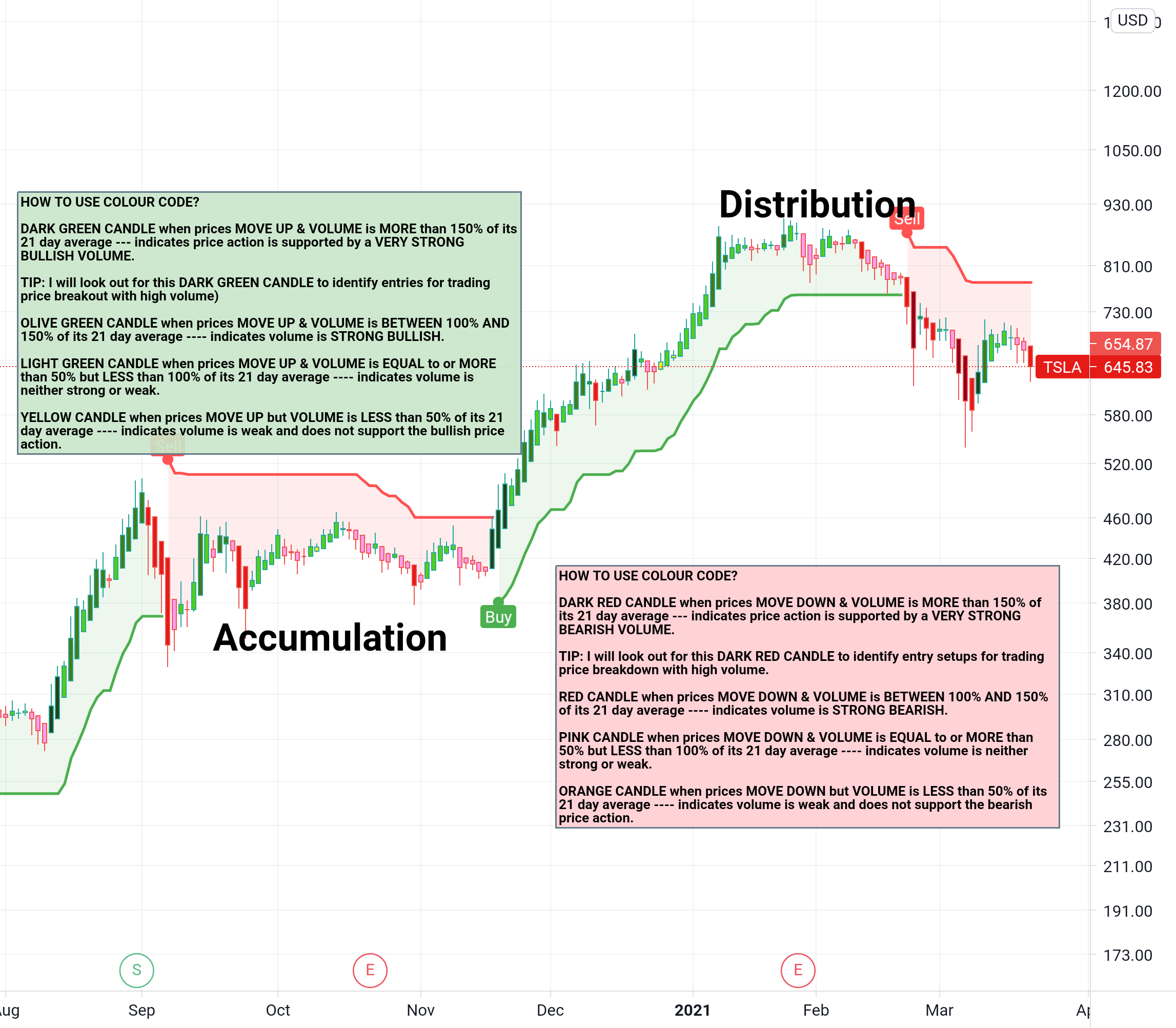 VCCB Stocks Volume Coloured Candle Bars — Indicator by PeterSG