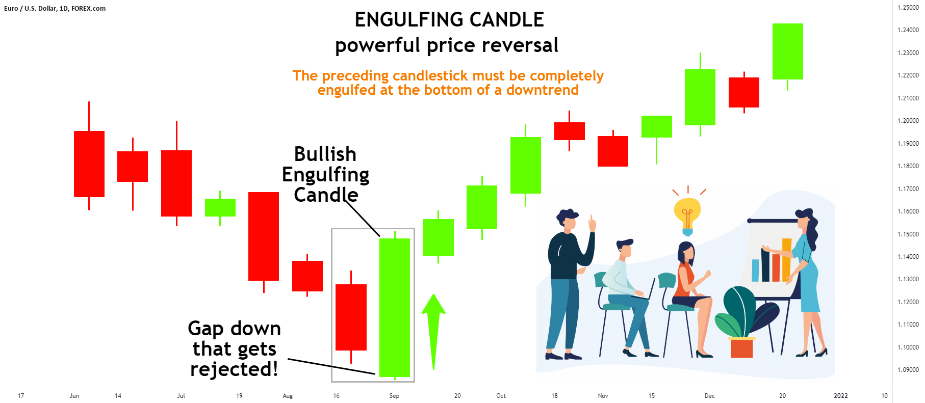 ENGULFING CANDLE. Powerful reversal candlestick pattern🕯 for