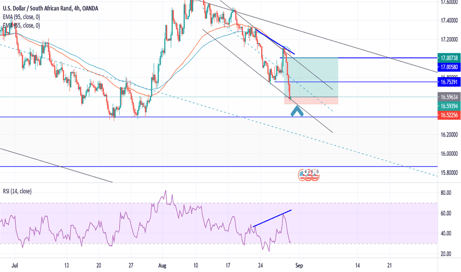 USD ZAR Chart Dollar to South African Rand Rate — TradingView