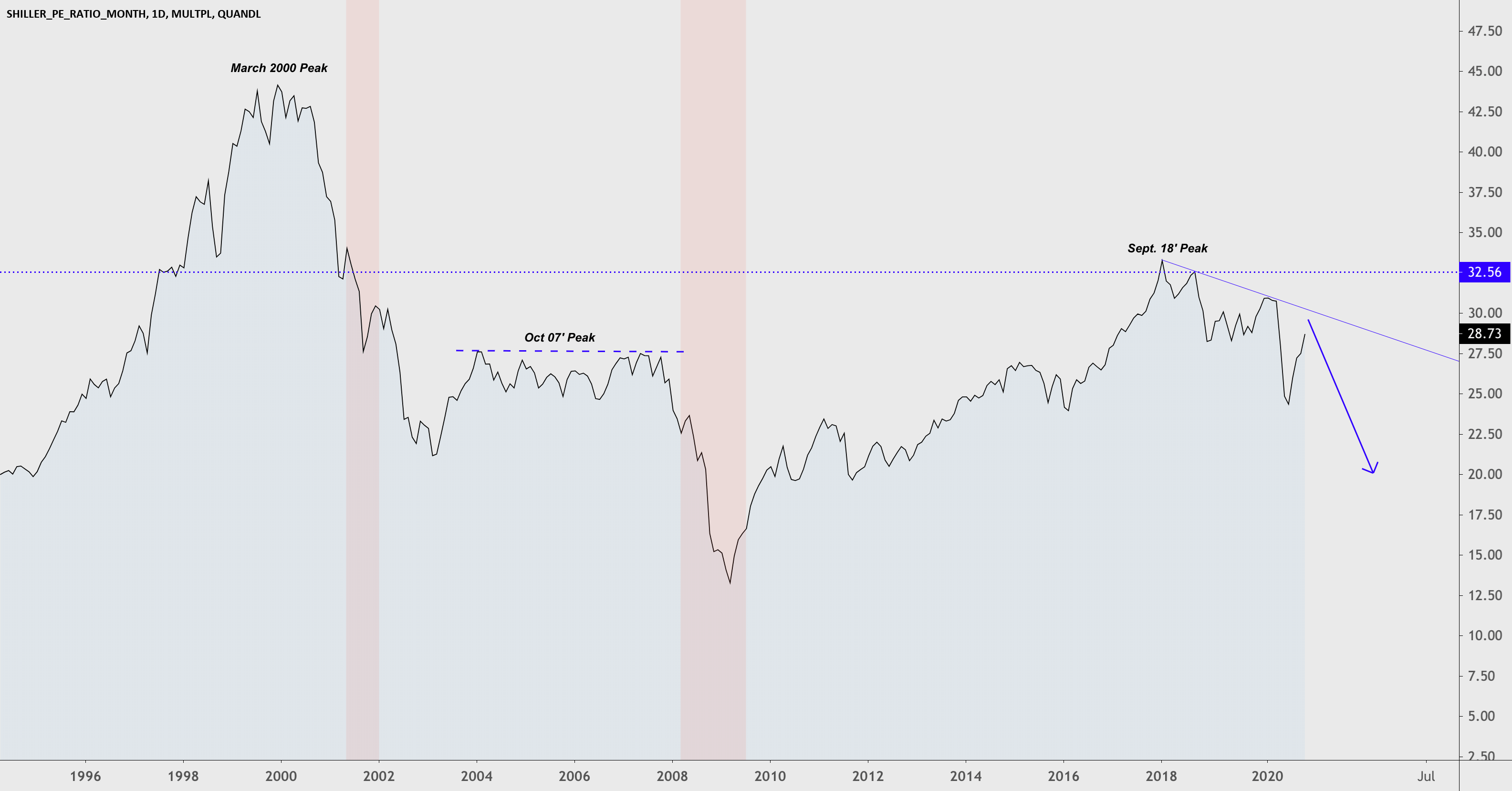 Shiller Ratio Updated for Thu Jun 4, 2020 for QUANDLMULTPL/SHILLER_PE