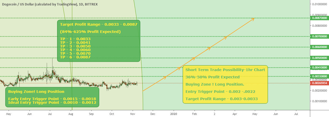 Dogecoin Stock Price Cad / Dogecoin Stock Graph / How High Will