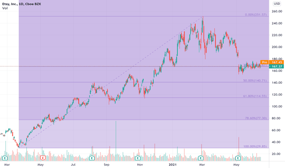 ETSY Stock Price and Chart — NASDAQETSY — TradingView