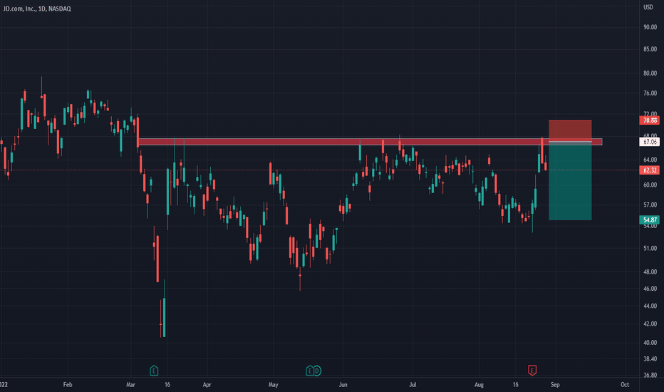 JD Stock Price and Chart — NASDAQJD — TradingView