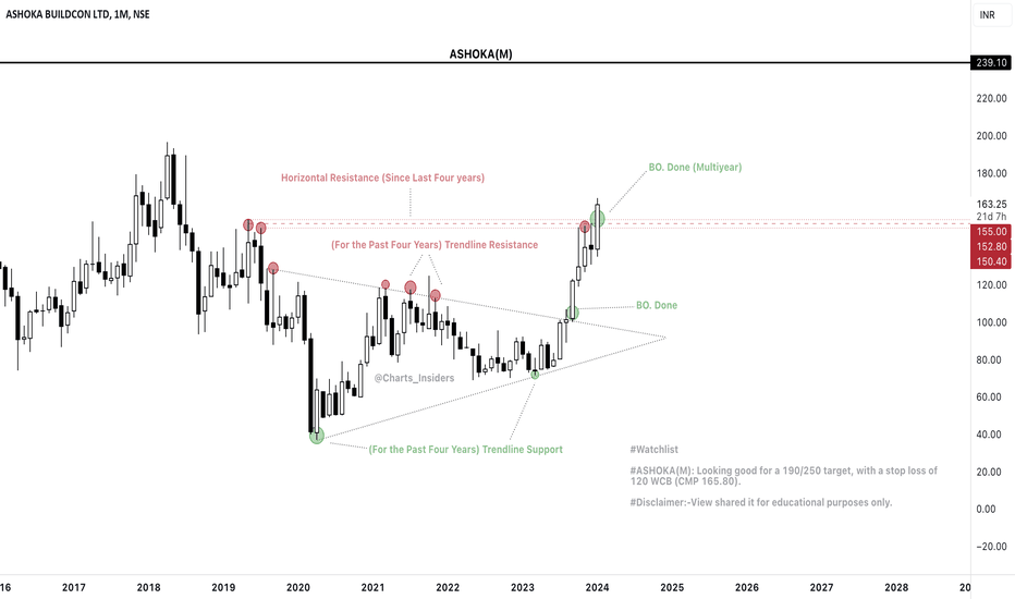 ASHOKA BUILDCON LTD Trade Ideas — NSEASHOKA — TradingView — India