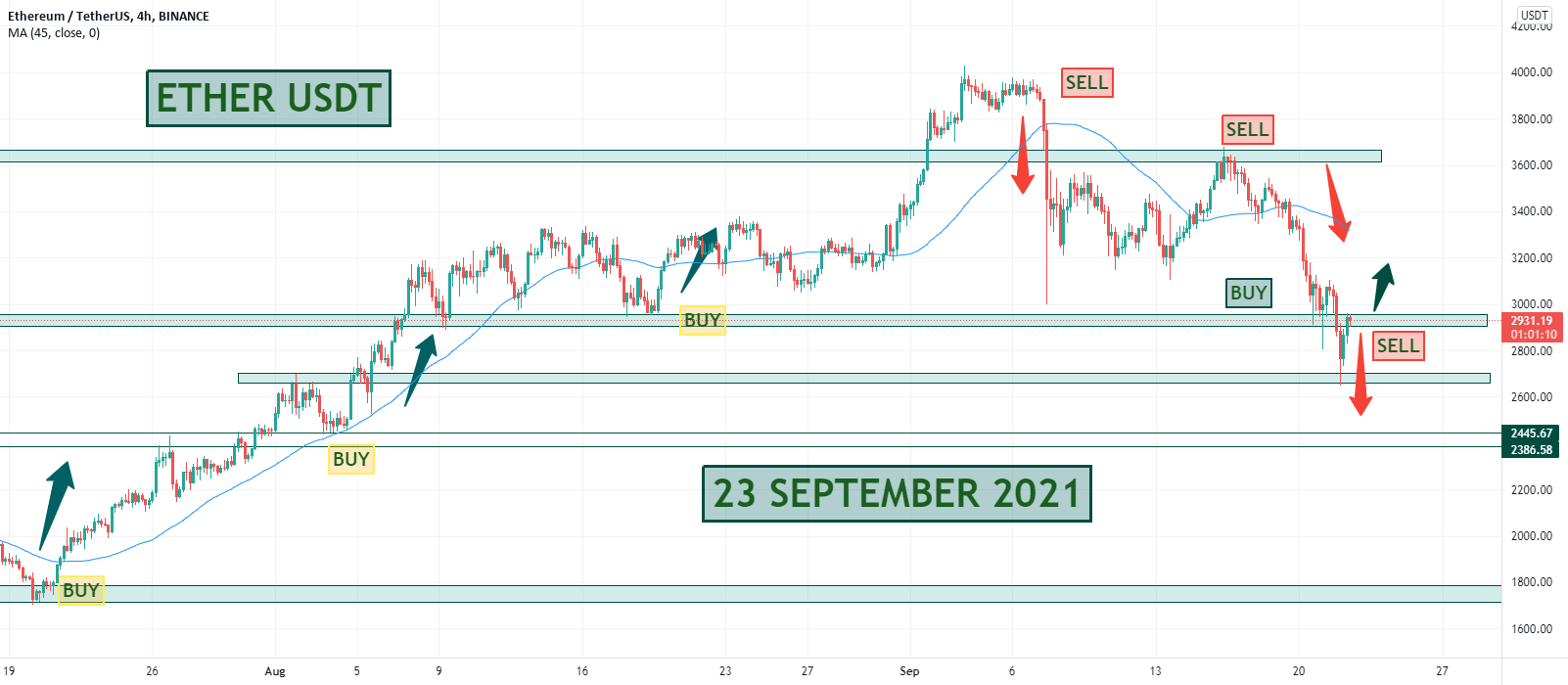 ETH USDT PRICE CHART for BINANCEETHUSDT by KailashSaini — TradingView