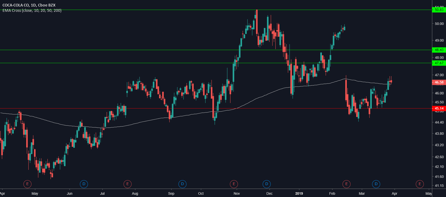 KO potential uptrend? for NYSEKO by davidleekuanyong — TradingView UK