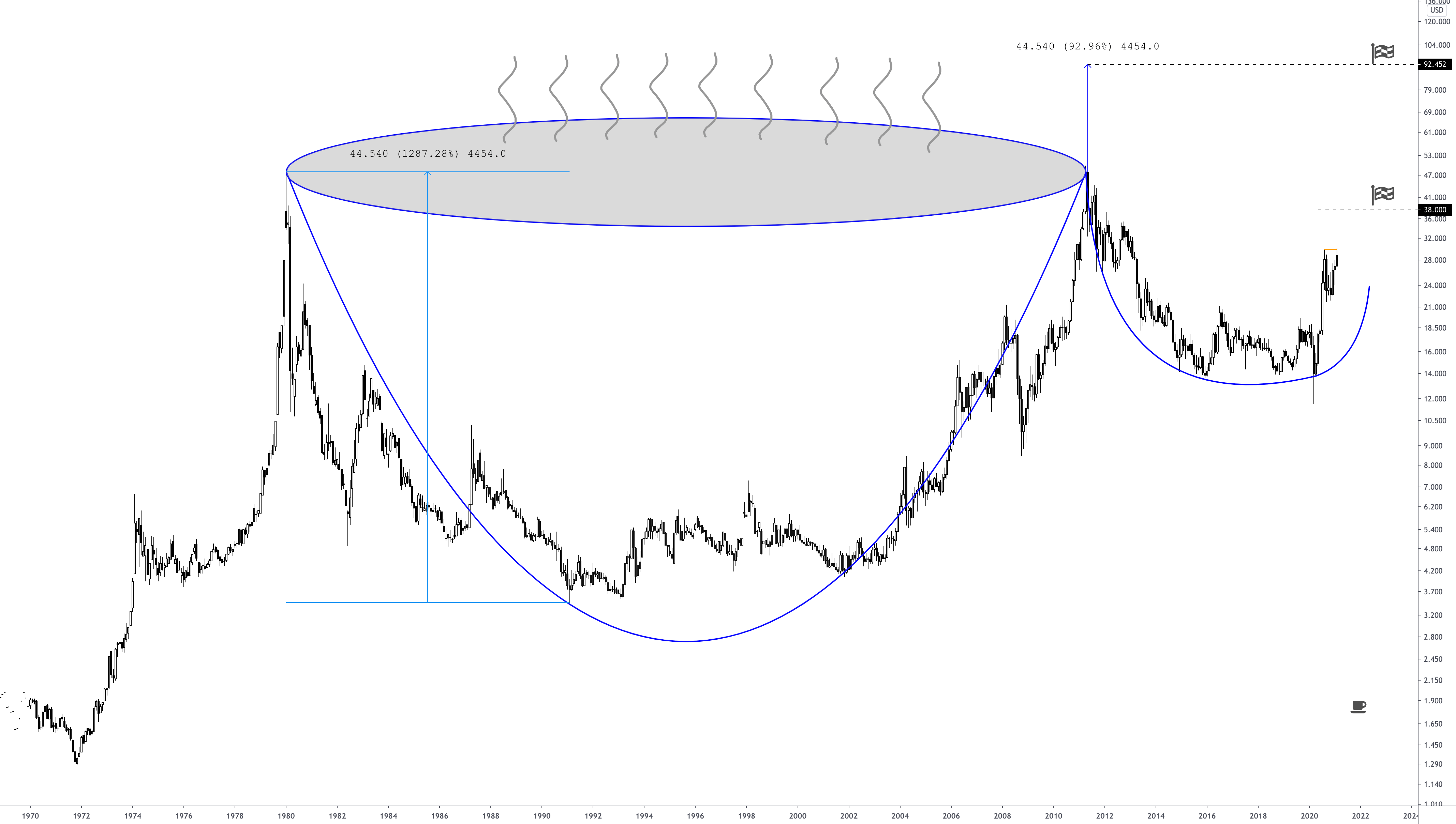 Silver, Cup and Handle (WallStreetBets) for TVCSILVER by