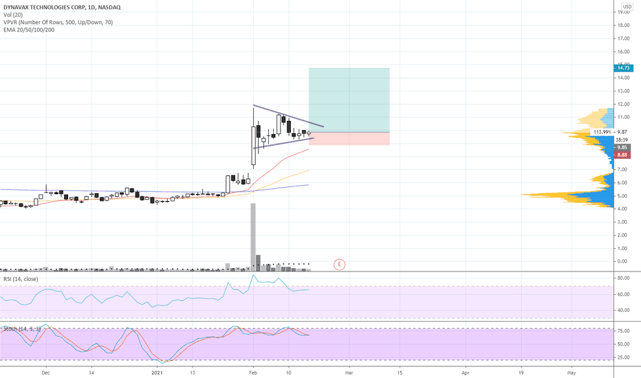 DVAX Stock Price and Chart — NASDAQDVAX — TradingView