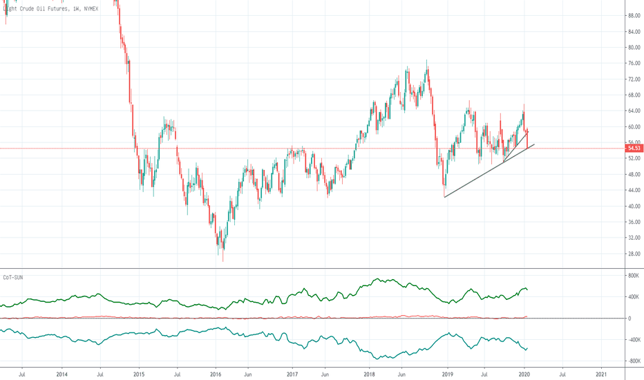 Rohöl WTI Futures Preis CL Chart & Kurse — TradingView
