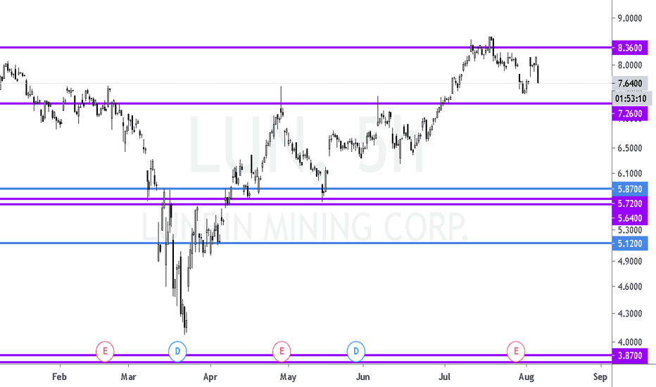 LUN Stock Price and Chart — TSXLUN — TradingView