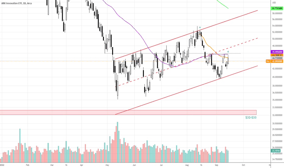 ARKK Stock Fund Price and Chart — AMEXARKK — TradingView