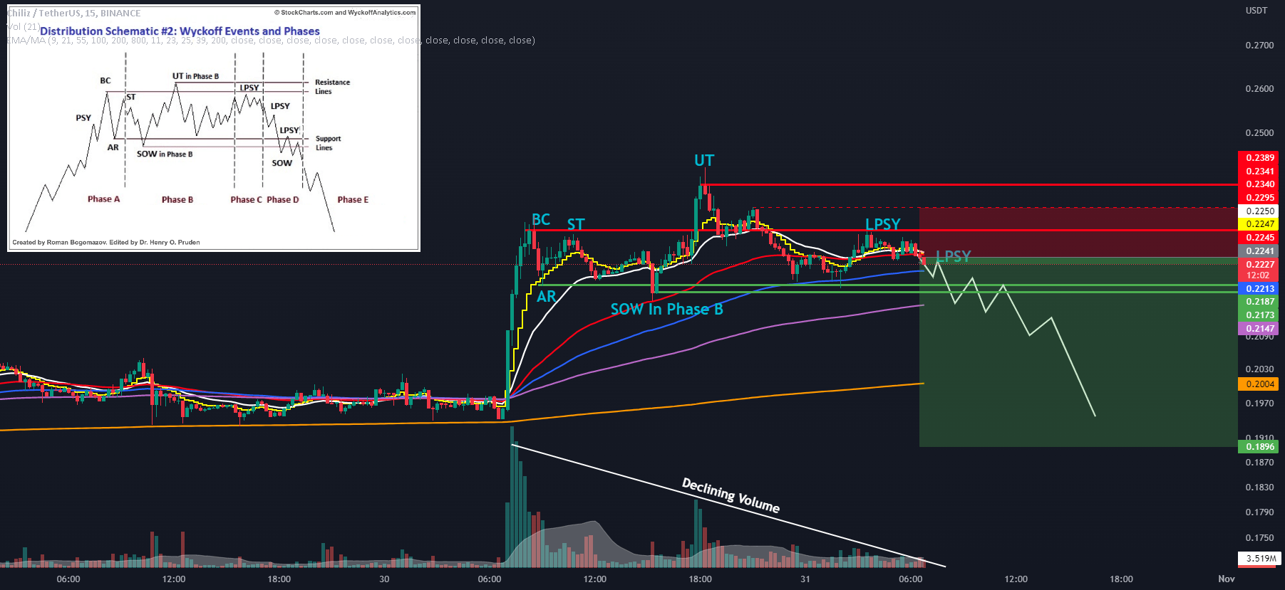 Wyckoff Distribution for BINANCECHZUSDT by davidmarcus1324 — TradingView