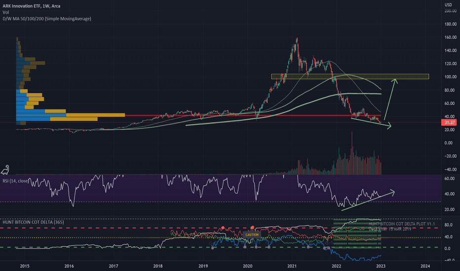 ARKK Stock Fund Price and Chart — AMEXARKK — TradingView