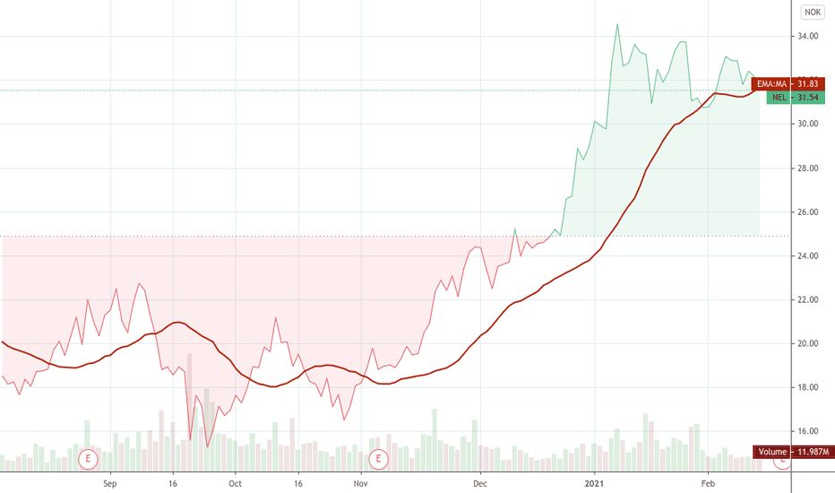 Ideas and Forecasts on NEL ASA — OSLNEL — TradingView