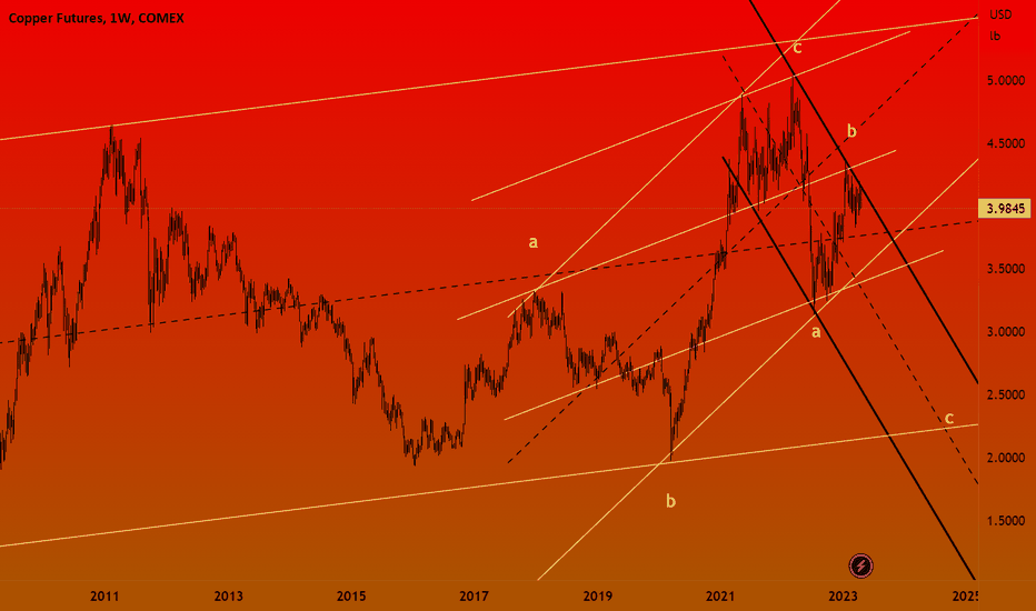 Copper Futures Trade Ideas — COMEXHG1! — TradingView