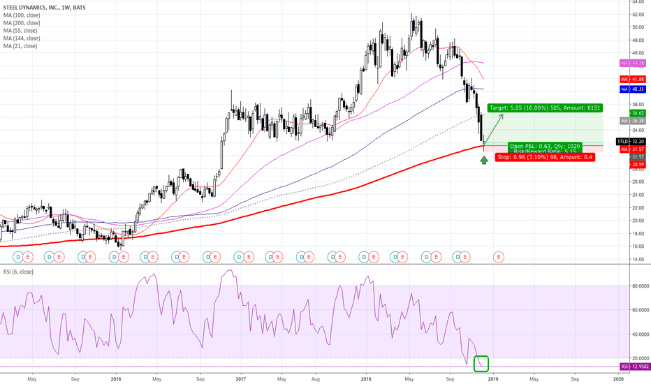 Ideas and Forecasts on STEEL DYNAMICS INC — NASDAQSTLD — TradingView