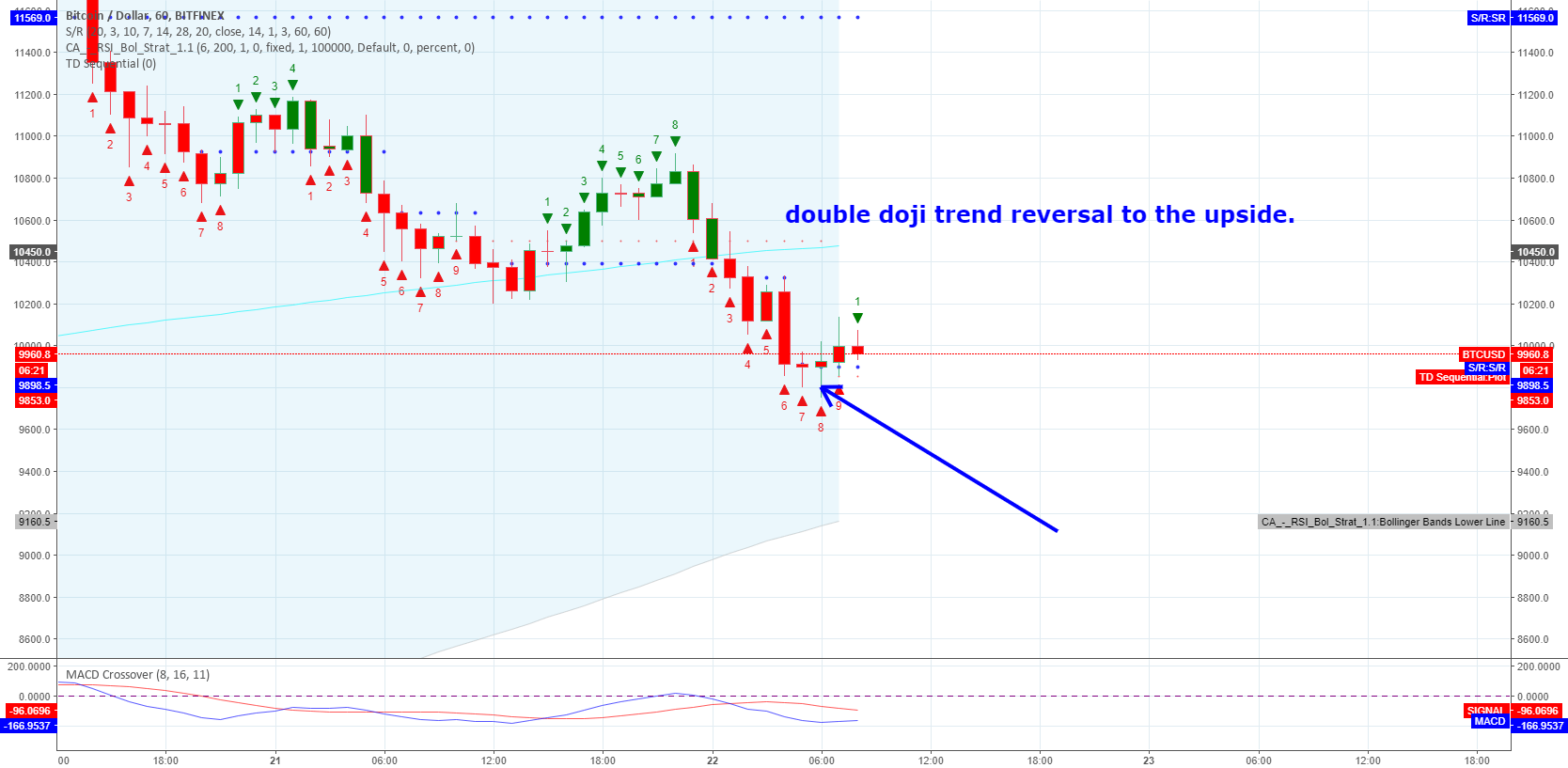 double doji trend reversal to the upside. for BITFINEXBTCUSD by
