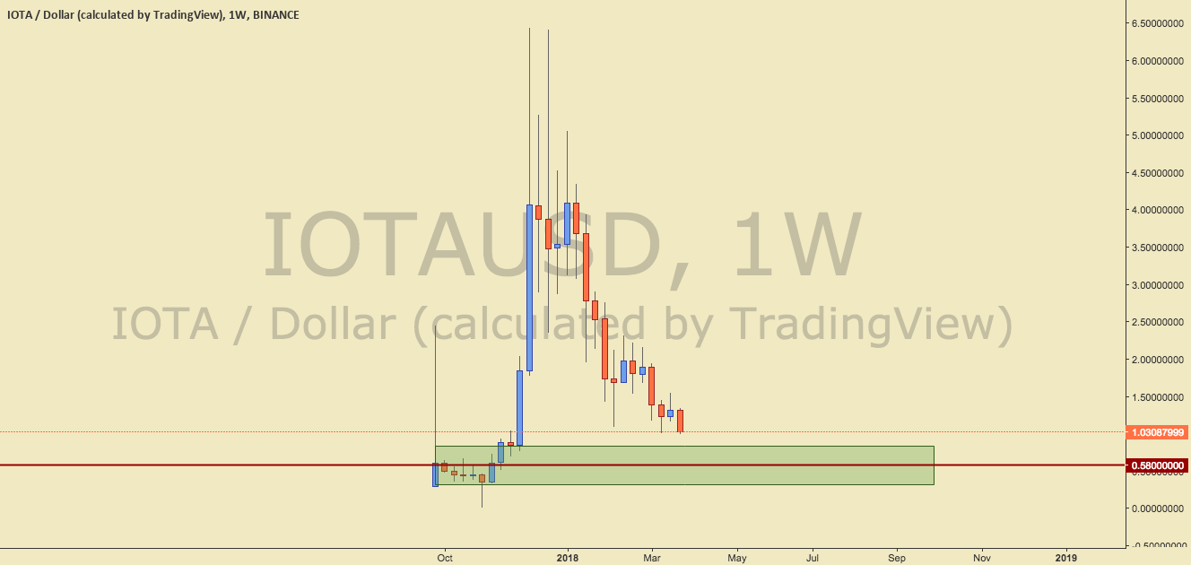 IOTA Buy Zone for BINANCEIOTAUSD by SmartMoneyFX — TradingView