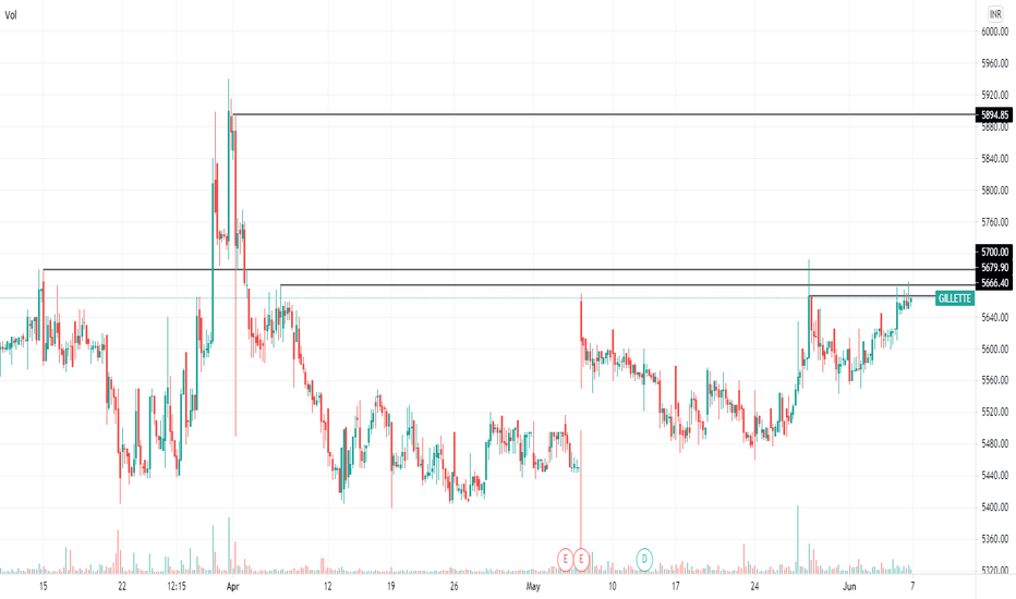 GILLETTE Stock Price and Chart — NSEGILLETTE — TradingView