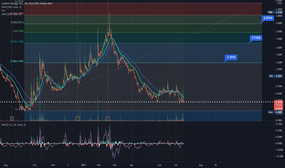 CEI Stock Price and Chart — AMEXCEI — TradingView