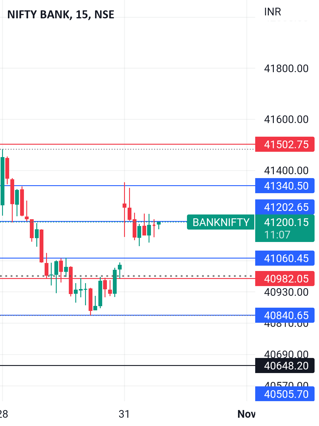 Bank nifty levels to trade on 31/10/2022 for NSEBANKNIFTY by sajansajn