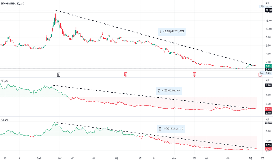 ZIP Stock Price and Chart — ASXZIP — TradingView