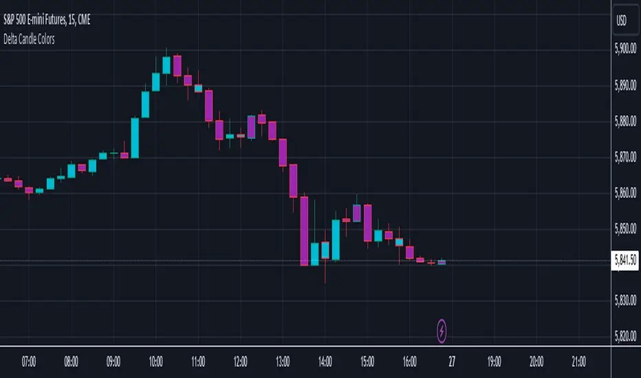 Delta Candle Colors — QuantVue tarafından gösterge — TradingView