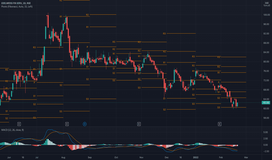 EDELWEISS Stock Price and Chart — NSEEDELWEISS — TradingView — India