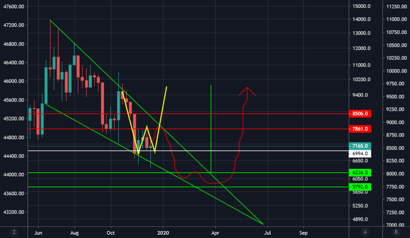 Bitcoin Weekly Falling Wedge with Good Morningstar candle close for