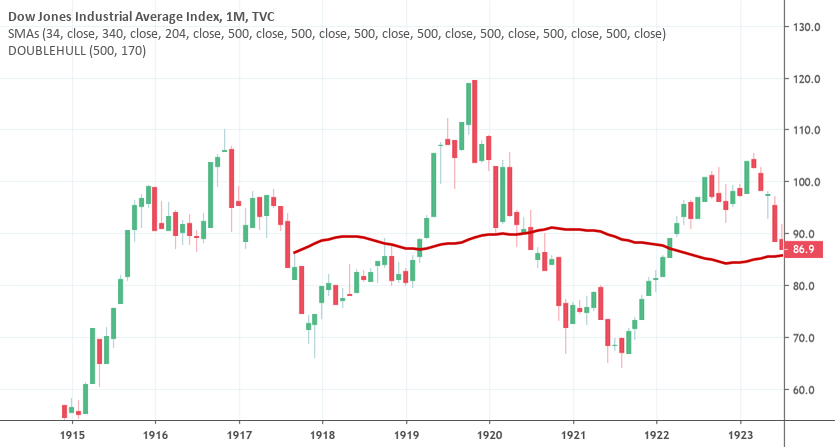 Here is Chart of 1919 1921 ( Dow Jones Repeats exact timing) for TVC