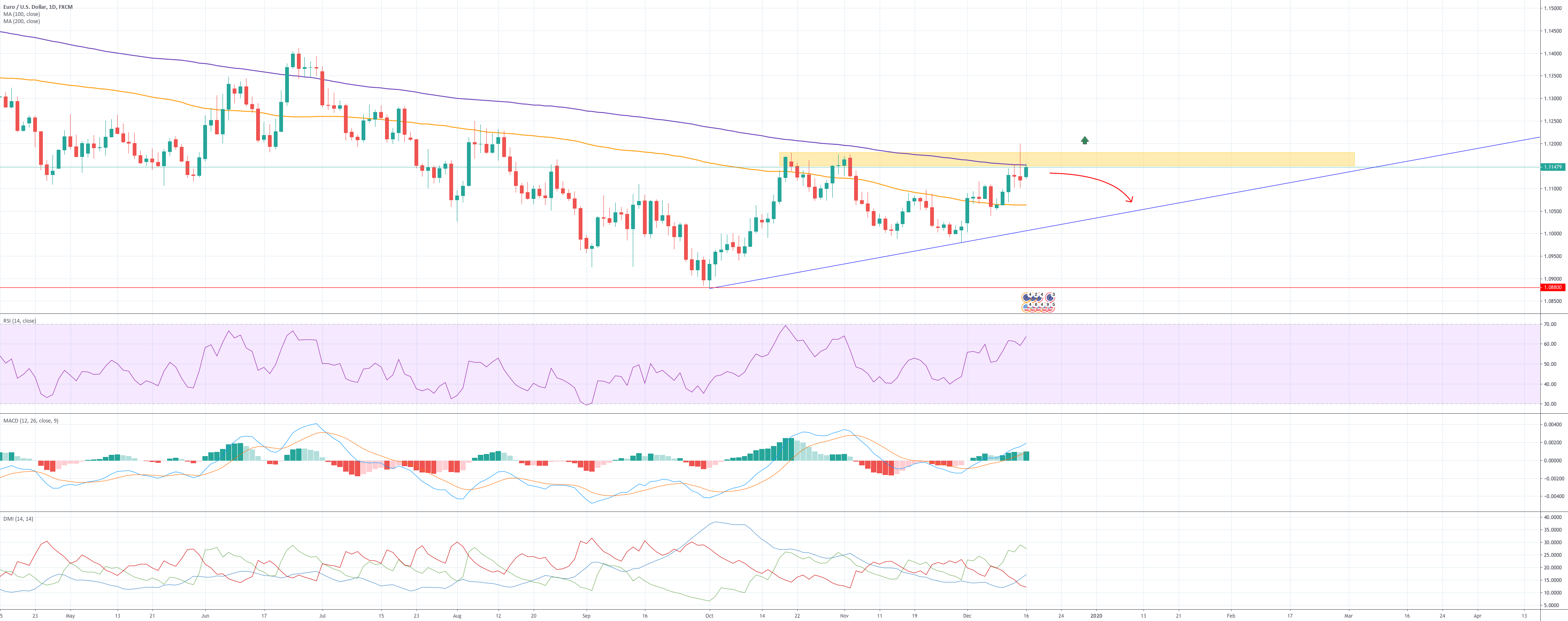 EURUSD Market Overview and How to Trade for FXEURUSD by DLavrov