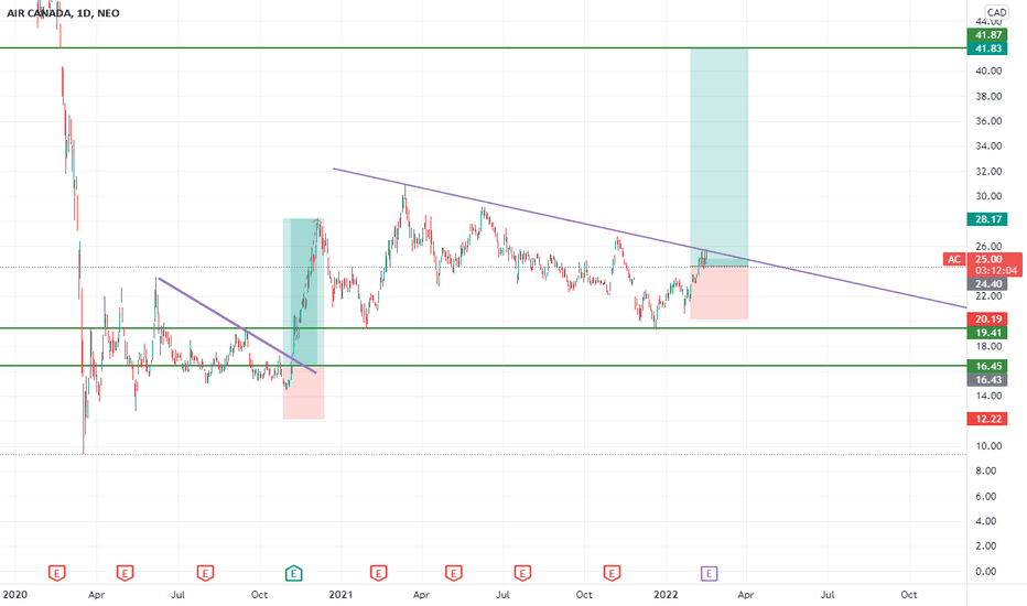 AC Stock Price And Chart — TSXAC — TradingView, 52 OFF