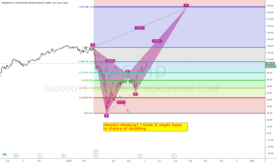 VAC Stock Price and Chart — NYSEVAC — TradingView