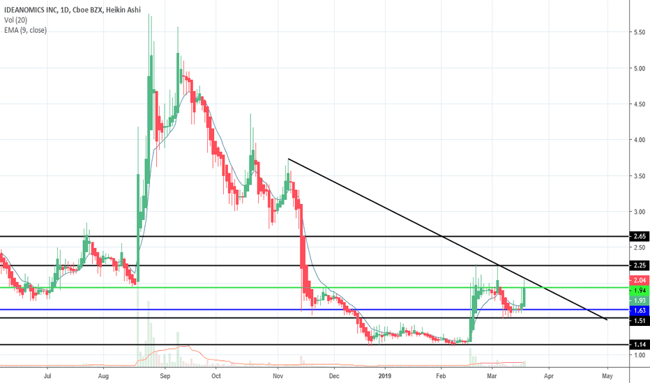 IDEX Stock Price and Chart — NASDAQIDEX — TradingView