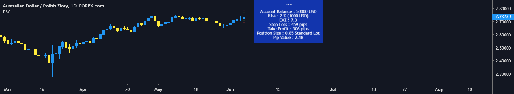 Position Size Calculator — Indicator by Mango2Juice — TradingView