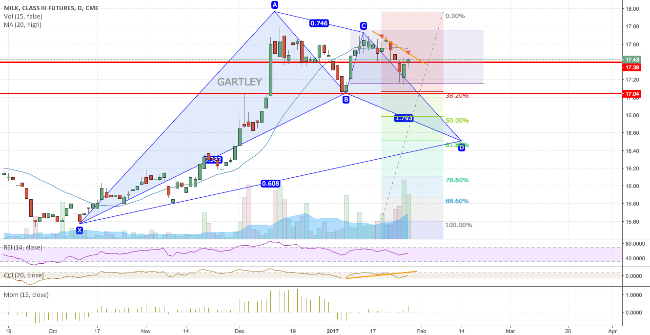 Class III Milk for CMEDLJ2017 by hopscotch — TradingView