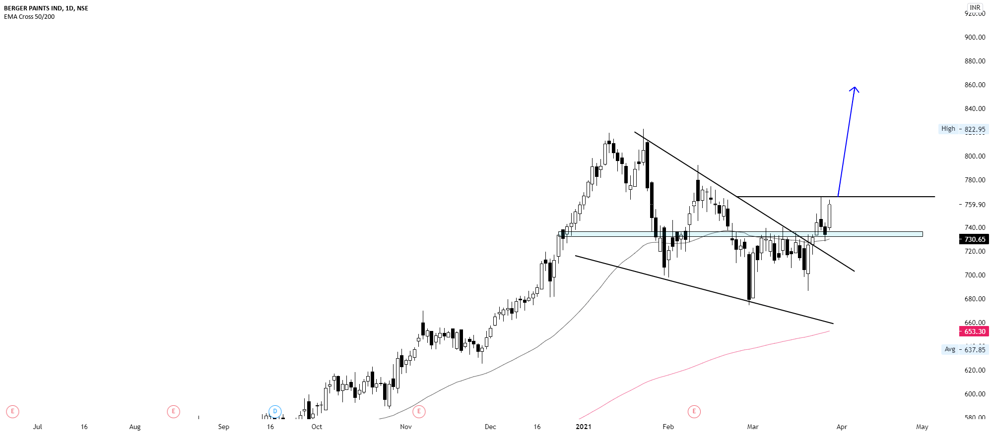 BERGER PAINTS for NSEBERGEPAINT by Theinvestorshub — TradingView India