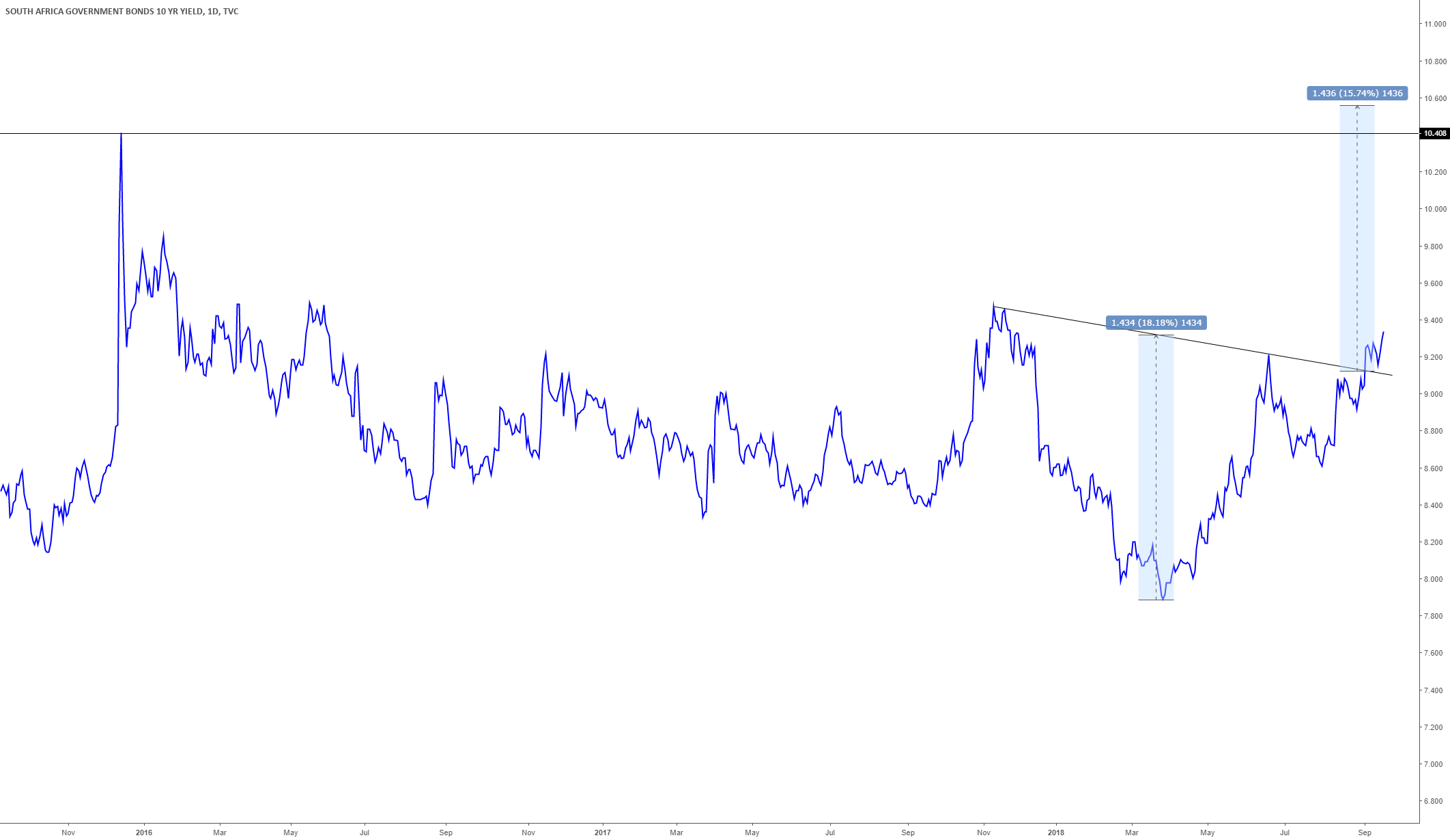 South African 10 year bond yield for TVCZA10Y by ALSITRADER — TradingView